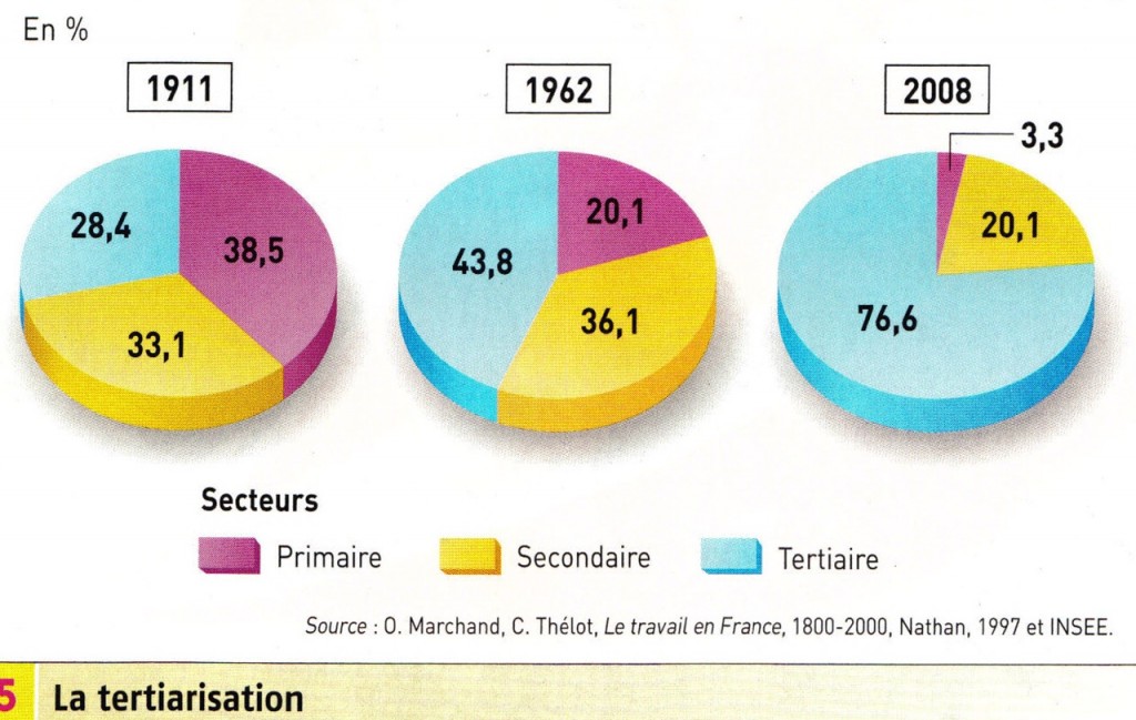 tertiarisation